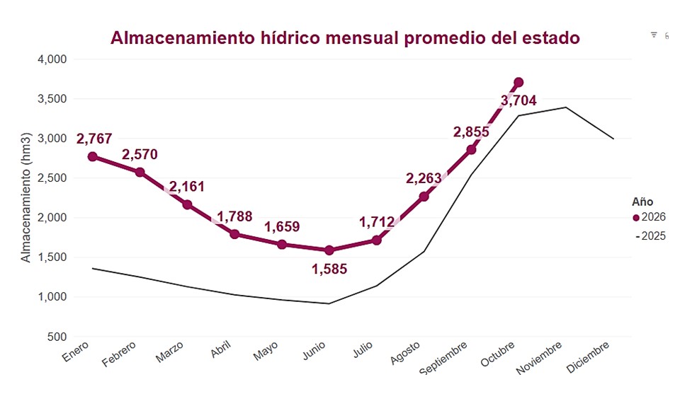 01 / Almacenamiento hídrico mensual de Sonora · Comparativo 2025–2026