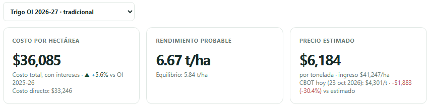 Indicadores de costo, rendimiento e ingreso estimado para trigo